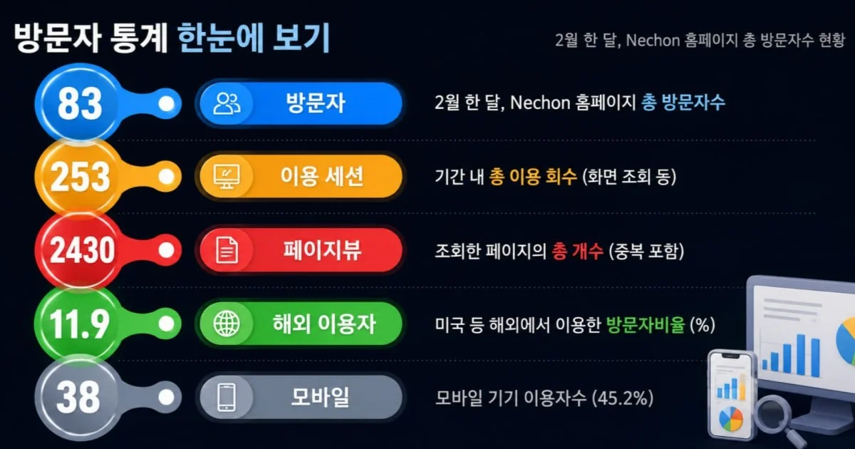 숫자로 본 Nechon 사이트 이용분석 (2022년 2월 )