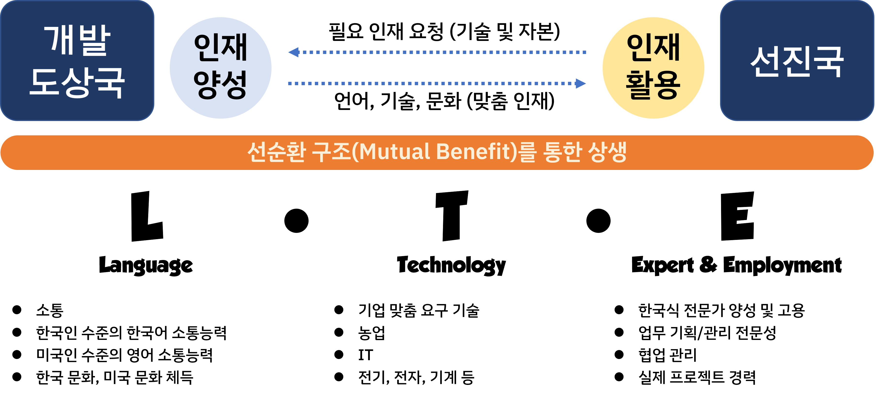 LTE 다이어그램